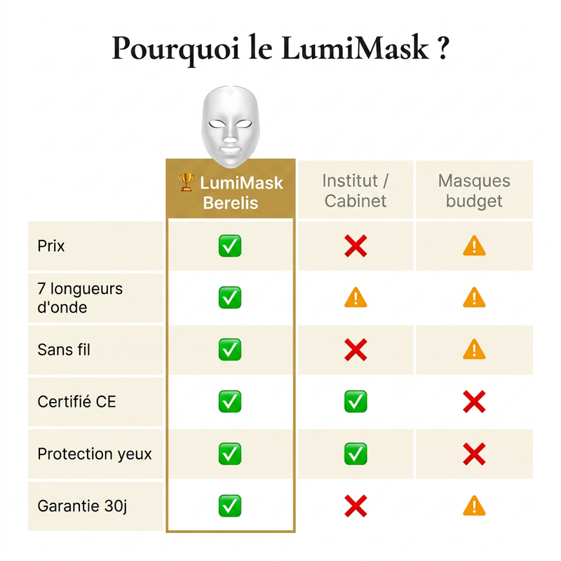 LumiMask — Masque LED Visage anti acnés et rides