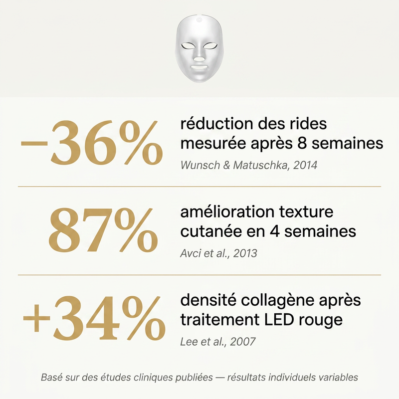 LumiMask — Masque LED Visage anti acnés et rides
