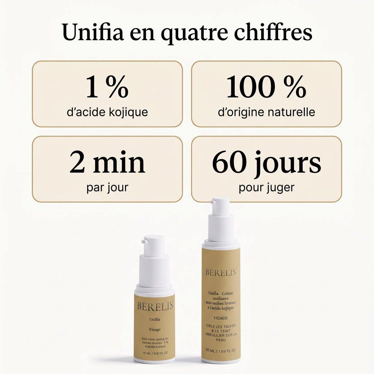 Unifia en quatre chiffres : 1 % d'acide kojique, 100 % d'origine naturelle, 2 minutes par jour, 60 jours pour juger