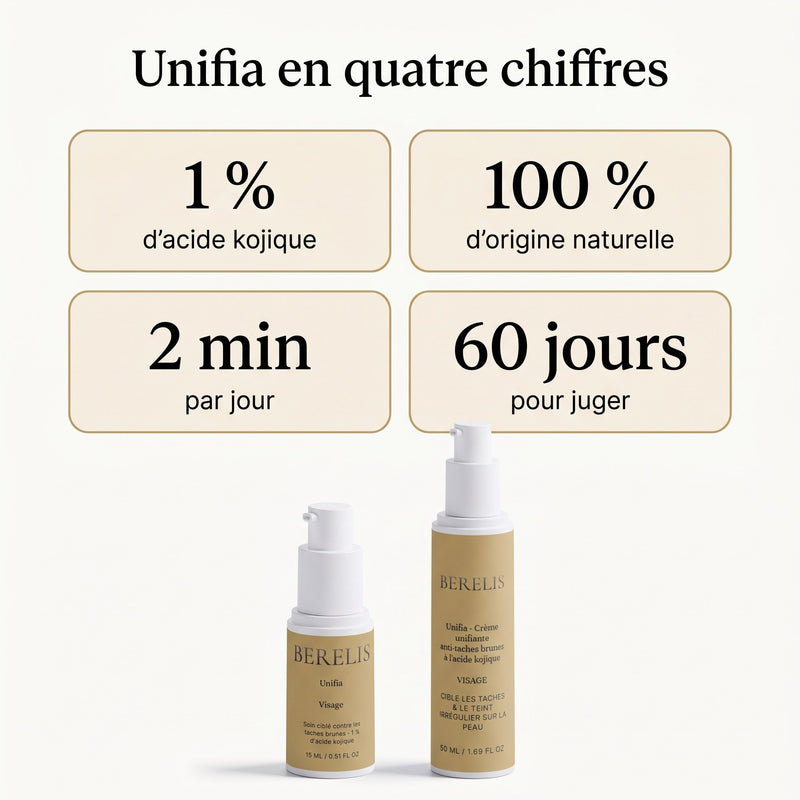 Unifia en quatre chiffres : 1 % d'acide kojique, 100 % d'origine naturelle, 2 minutes par jour, 60 jours pour juger